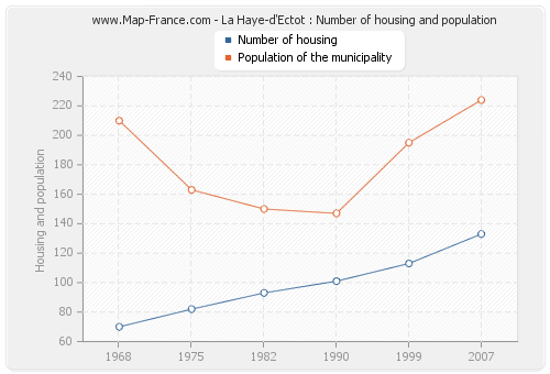 La Haye-d'Ectot : Number of housing and population